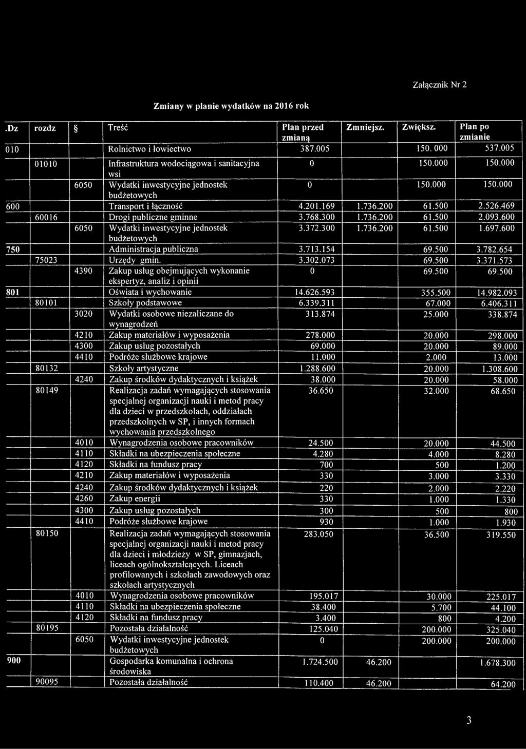 600 3.372.300 1.736.200 61.500 1.697.600 750 Administracja publiczna 3.713.154 69.500 3.782.654 75023 Urzędy gmin. 3.302.073 69.500 3.371.