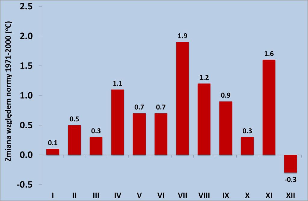 Zmiana średniej temperatury powietrza w Polsce w latach