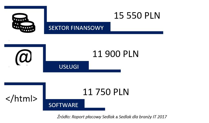 Wykres 2. Mediana wynagrodzenia całkowitego kierowników mniejszych działów IT w zależności od rodzaju działalności (brutto, PLN) Którzy kierownicy mogli zarobić najwięcej?