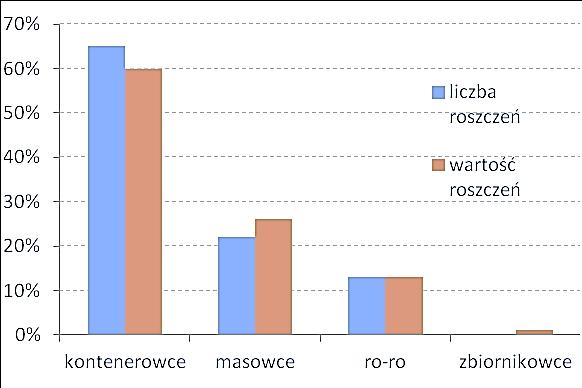 P. Krata, Ocena zapasu stateczności statków ro-ro w typowych stanach załadowania pod kątem... 10