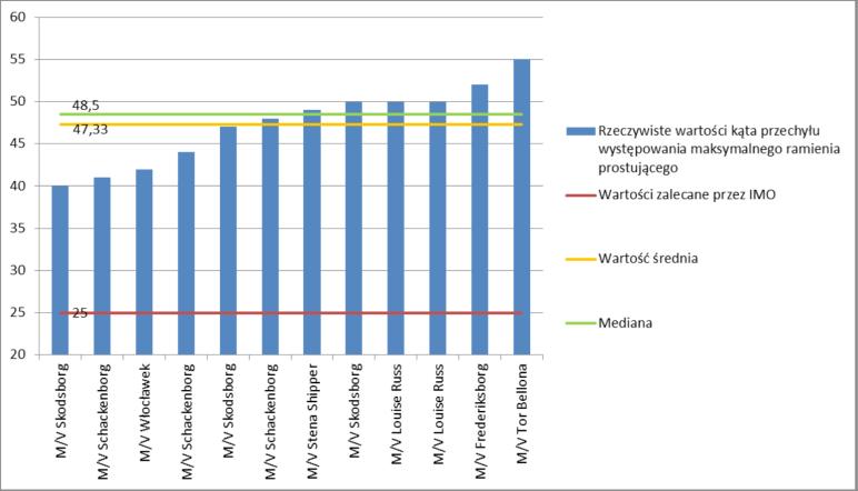 Rys. 5. Wartości maksymalne ramienia prostującego Fig. 5. Maximum value of righting arm Z punktu widzenia bezpieczeństwa statku istotny jest również kąt występowania maksymalnej wartości ramienia prostującego, co przedstawia rysunek 6.