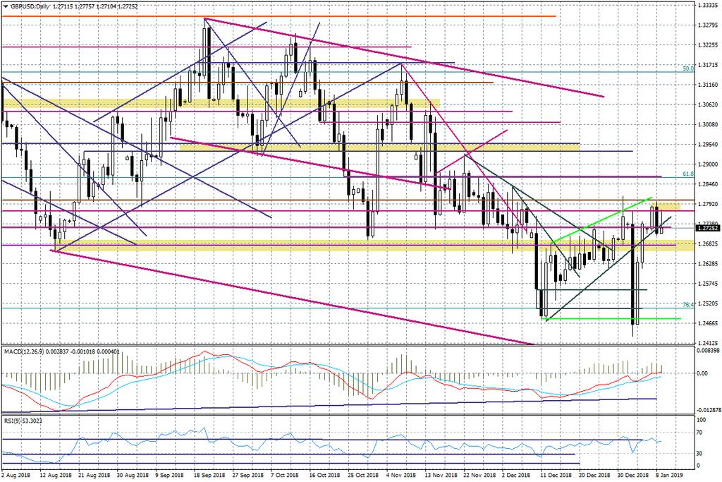 Z kolei w przypadku GBPUSD oddalamy się od obszaru oporu, który można zlokalizować przy 1,2770-1,2800. Rośnie prawdopodobieństwo zejścia w strefę wokół 1,2660.