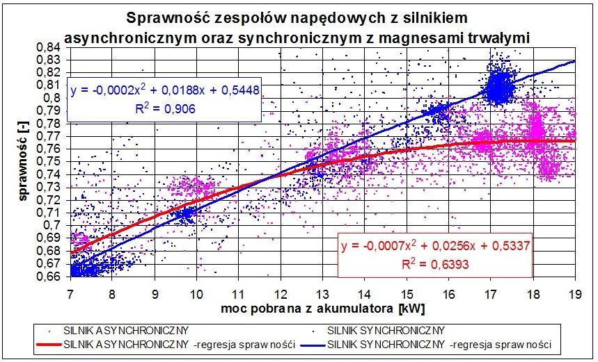 Zespół hamowni składał się z silnika prądu stałego (hamowni) zasilanego z sieci trójfazowej poprzez falownik napięcia.