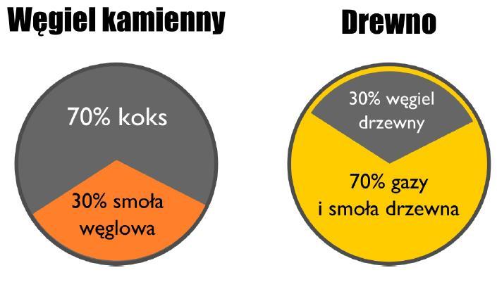 * Skąd sie bierze dym i smród? *Każdy węgiel i drewno może dymić.