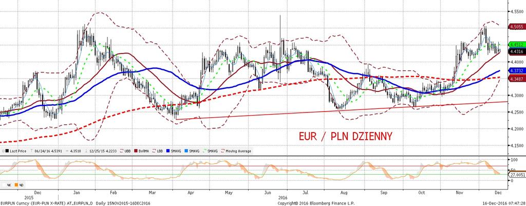 NIE KASOWAC EURPLN fundamentalnie EURPLN technicznie Zgodnie z oczekiwaniami, poczatek dnia przyniósł wyprzedaz polskich aktywów w nastepstwie decyzji Fed - traciły warszawskie indeksy giełdowe (w s