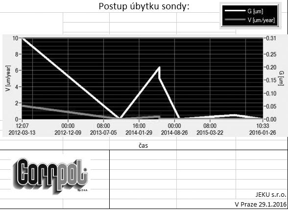 Rys. 6. Ilustracja sposobu montażu czujnika korozymetrycznego w zewnętrznej warstwie zbrojenia (widoczna w sąsiedztwie sonda do pomiaru rezystywności betonu) Od 2004 r.