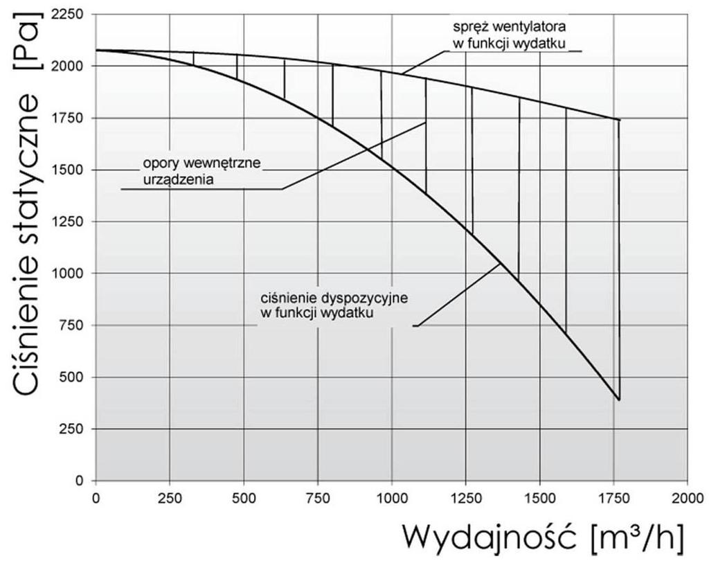 Rys. 1 Charakterystyka przepływowa Filtry