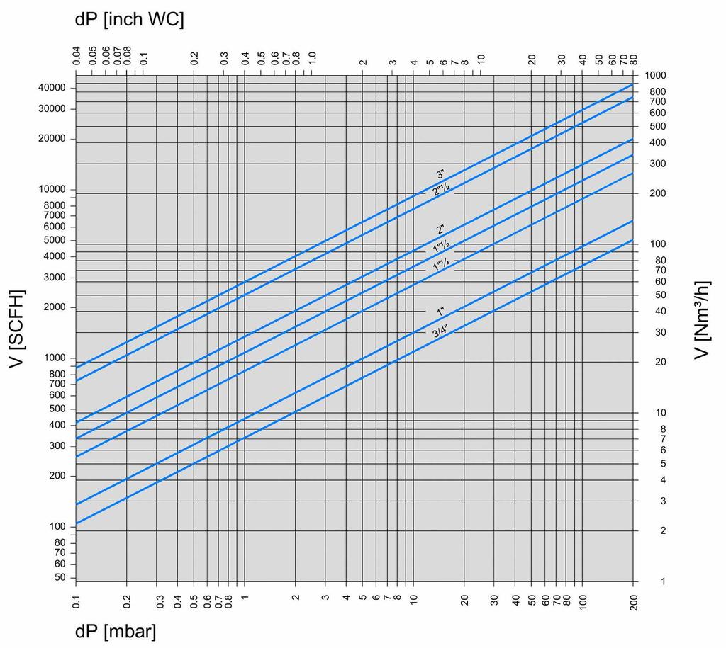 CHARAKTERYSTYKA PRZEPŁYWU (spadek ciśnienia) Wzór na przeliczenie powietrza na inne gazy V =k V GAS 15 C, 1013 mbar, suchy AIR Tab.