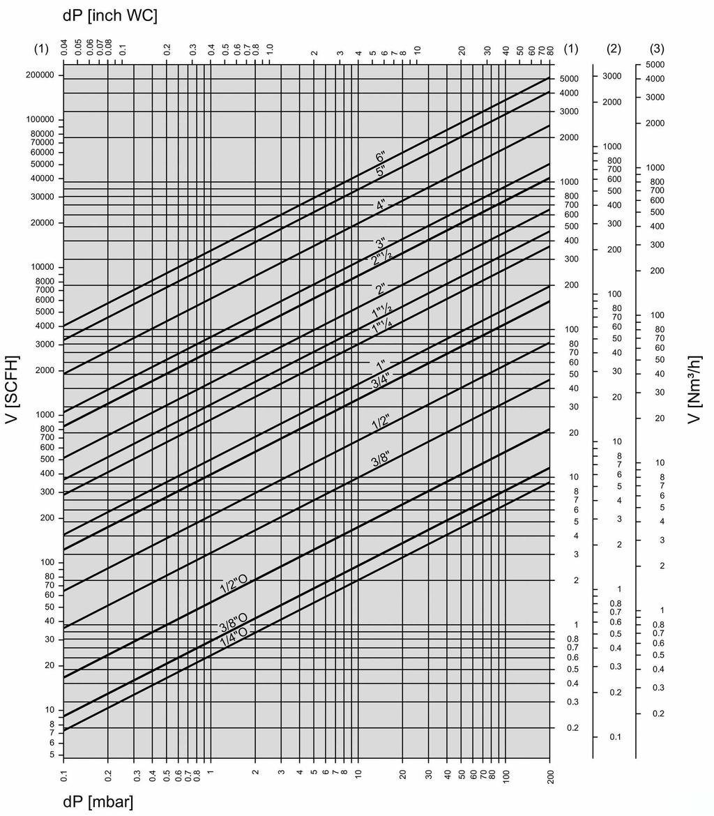 CHARAKTERYSTYKA PRZEPŁYWU (spadek ciśnienia) Wzór na przeliczenie powietrza na inne gazy V =k V GAS 15 C, 1013 mbar, suchy AIR Tab.