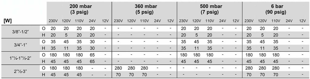 SPECYFIKACJA TECHNICZNA: Przyłącze Gwintowane wg ISO 71 od Rp1/4 do Rp2½ lub ANSIASME B1.20 od 1/4 NPT do 21/2 NPT Kołnierzowe PN16 ISO 7005 od DN40 do DN150 lub ANSIASAASME B16.