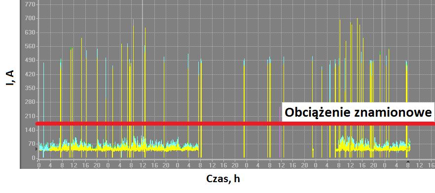 zarejestrowanie przebiegów czasowych wartości skutecznych prądów fazowych silników napędowych, pracujących w odstawach głównych.