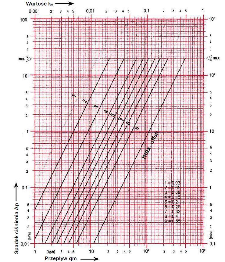 Nomogram nr 2: HERZ-TS-90-V