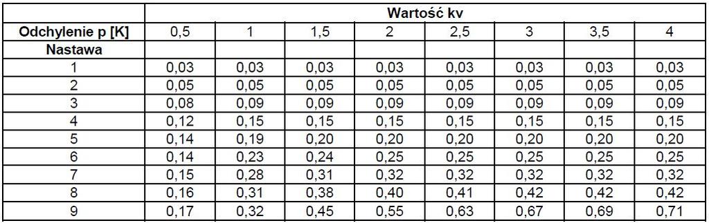 Tabela 2: Tabela ustawień