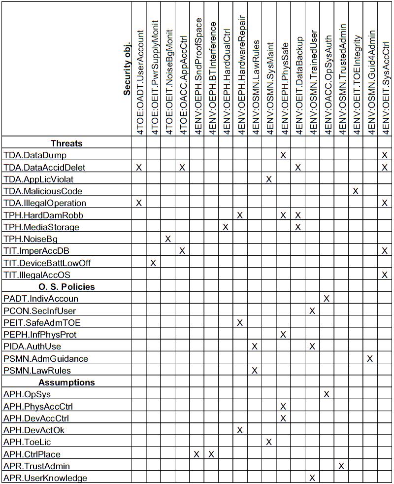 90 Krótka nazwa symboliczna celu zabezpieczeń dla TOE, np.: OACC.UserPrivMan. 91 Krótka nazwa symboliczna celu zabezpieczeń dla środowiska operacyjnego, np.: OEIT.