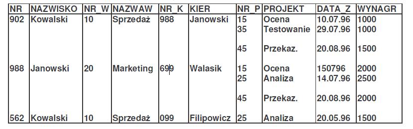 W przykładzie na rysunku tabela PRACOWNICY zawiera powtarzające się grupy wartości atrybutów.