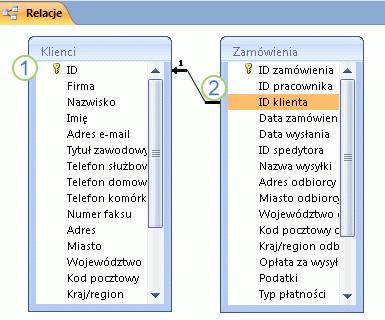 Relacja jest logicznym połączeniem między dwiema tabelami mającymi wspólne pole. Pola będące częścią relacji tabel są określane jako klucze. Klucz może składać się z jednego lub więcej pól.