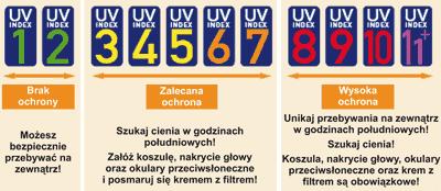 System informacyjny o słonecznym promieniowaniu UV w IMGW-PIB 253 żonego przez parametr wagowy erytemelnej funkcji skuteczności widmowej do 400 nm, znormalizowane do 1 dla 297 nm (IMGW, 2001).