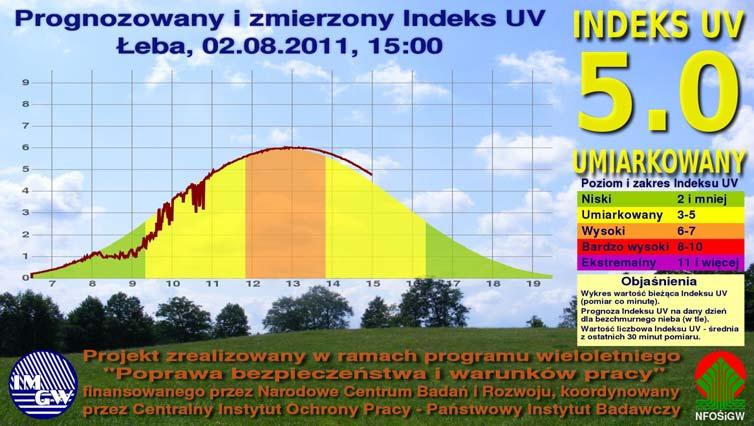 System informacyjny o słonecznym promieniowaniu UV w IMGW-PIB 255 Lokalizacja wyświetlacza umożliwia mieszkańcom Legionowa bezpośredni dostęp do informacji o poziomie Indeksu UV.