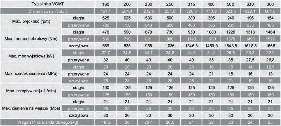 Specyfikacja silników hydraulicznych VGMT Seria VGMT jest przeznaczona do pracy w ciężkich warunkach, w zakresie znacznych momentów obrotowych i niskich prędkościach.