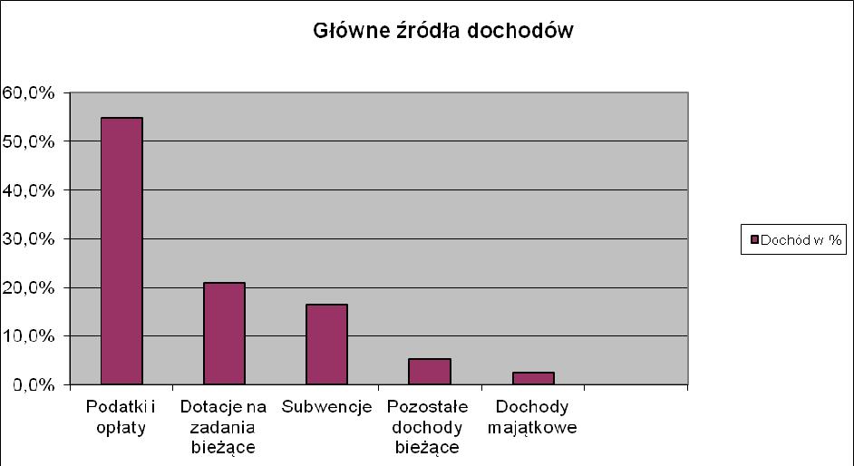 Wykres nr 1 Główne źródła dochodów gminy w 2017 roku.