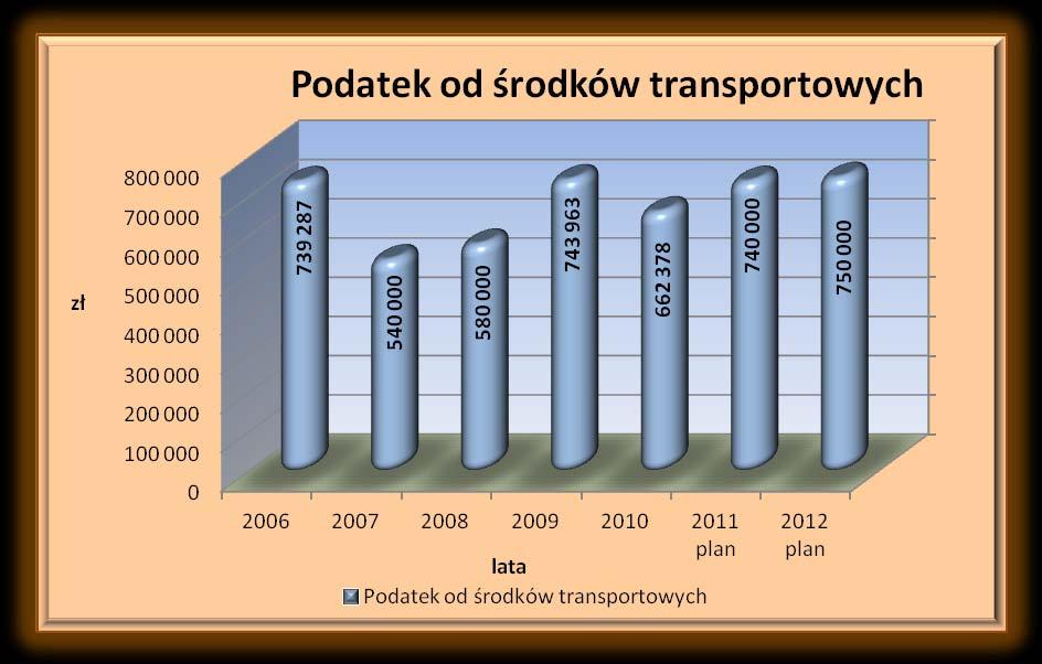 Podatek od działalności gospodarczej osób fizycznych opłacany w formie karty podatkowej zaplanowany został w wysokości 10 000 zł, czyli na poziomie mniejszym od przewidywanego wykonania roku