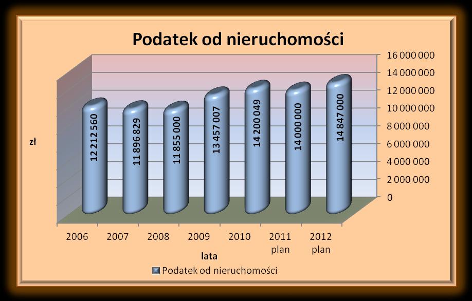 Dochody własne Na dochody własne gminy składają się: podatki przyznane gminom, udziały we wpływach z dodatku dochodowego od osób fizycznych i we wpływach z podatku dochodowego od osób prawnych,