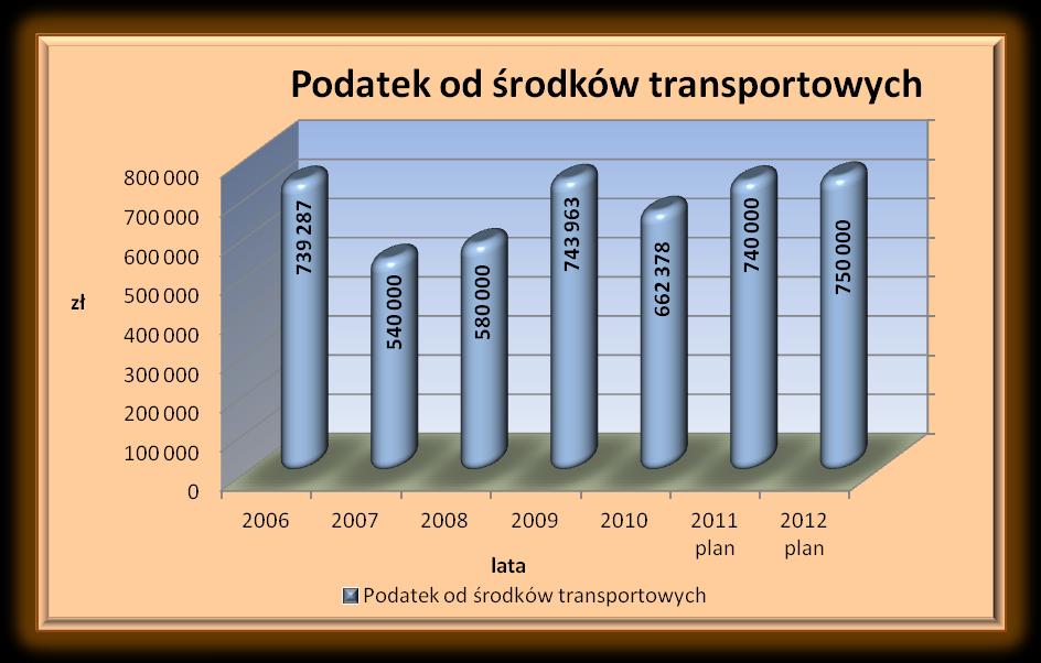 Podatek od działalności gospodarczej osób fizycznych opłacany w formie karty podatkowej zaplanowany został w wysokości 10 000 zł, czyli na poziomie mniejszym od przewidywanego wykonania roku