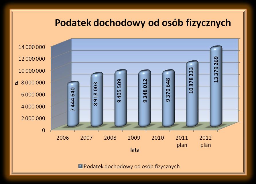 Udziały we wpływach z podatku dochodowego od osób fizycznych Ministerstwo Finansów przekazało informację o planowanej kwocie udziałów w wysokości 13 379 269 zł.