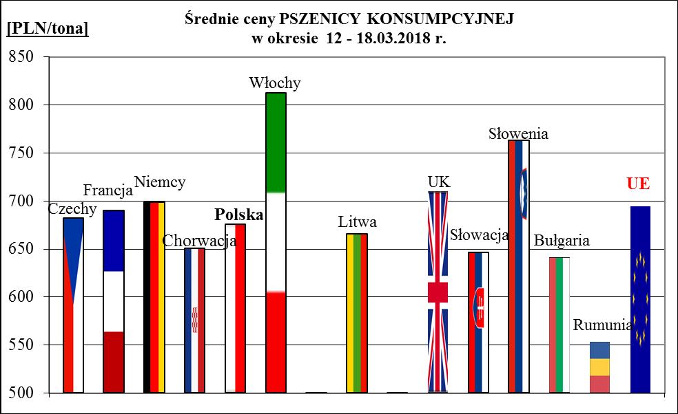 1a. Porównanie średnich cen ziarna w Polsce i UE: 12.03.20 r.
