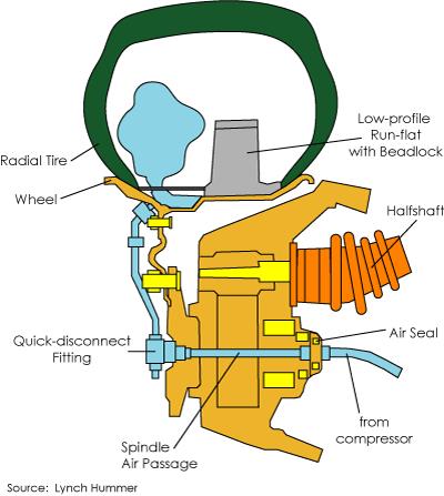 pneumatycznymi sterowane przez sterownik PLC układu. W zależności od konstrukcji układu przeniesienia napędu rozróżniamy dwie możliwości dostarczenia sprężonego powietrza do wnętrza koła.