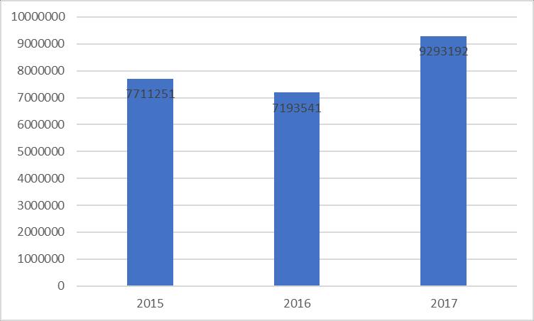 Rys1. Obróty spółki Fly.pl sp. z o.o. w II kwartale 2017 r. w porównaniu do lat 2015, 2016 i 2017.