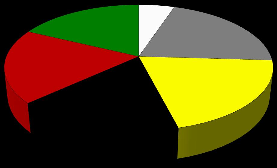 Wyniki Standardowe 2015 uzyskane przez gospodarstwa rolne uczestniczące w Polskim FADN Udział poszczególnych grup gospodarstw w wartości Standardowej Produkcji (SO) zdecydowanie różnił się od ich