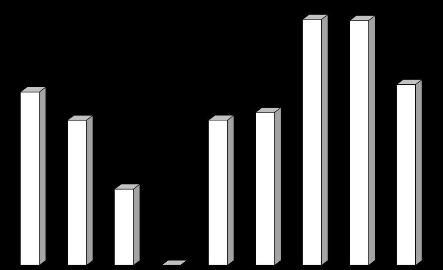 Wyniki Standardowe 2015 uzyskane przez gospodarstwa rolne uczestniczące w Polskim FADN Koszty bezpośrednie w gospodarstwach z trzodą chlewną stanowiły 68% wartości produkcji a w gospodarstwach