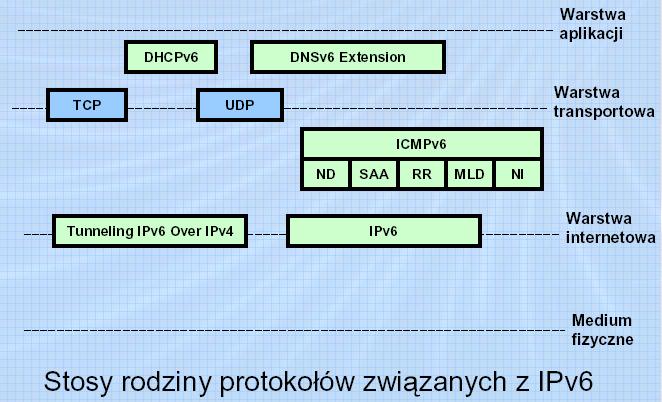 PROTOKOŁY