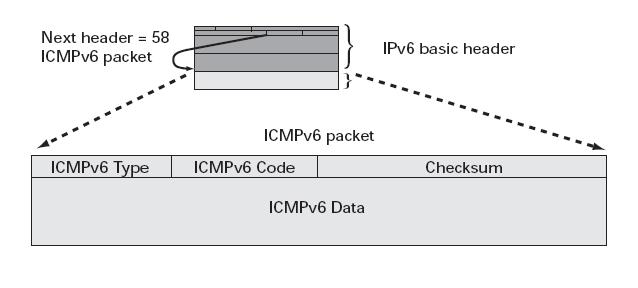 ICMPv6 Internet Control Message Protocol (ICMP) w IPv6 funkcjonuje w ten sam sposób jak w ICMP in Ipv4.