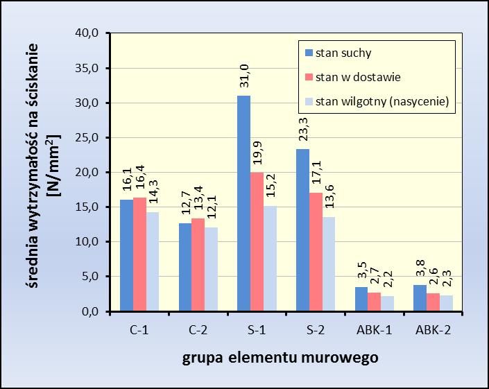 S ABK 1 31,0/- 19,9/3,00 15,2/15,0 2 23,3/- 17,1/4,00 13,6/14,00 1 3,5/- 2,7/33,00 2,2/66,00 2 3,8/- 2,6/31,00 2,3/60,00 Szczegółowe wyniki badań elementów murowych [3] zamieszczono w Tablicy 1 oraz