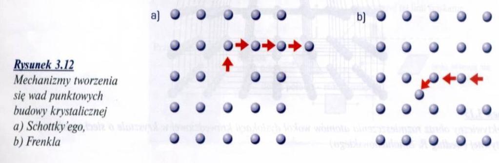 Wakanse (atomy) mogą przemieszczać się w sieci krystalicznej.