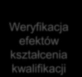 Walidacja cząstkowych efektów kształcenia