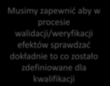 Jakość kwalifikacji zdefiniowanej przez uczelnię Jakość procesu