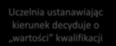 Uczelnia ustanawiając kierunek decyduje o wartości kwalifikacji