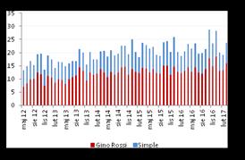 Gino Rossi Przychody grupy Gino Rossi w kwietniu 2017 r. wyniosły 25,4 mln PLN wobec 23,3 mln PLN rok wcześniej. Sprzedaż miesięczna w podziale na segmenty [mln PLN] Źródło: DM BDM S.A.