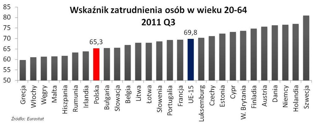 emerytalnego dla kobiet i mężczyzn do 67 lat w tempie 3 miesięcy rocznie tylko częściowo złagodzi skutki starzenia się społeczeostwa.