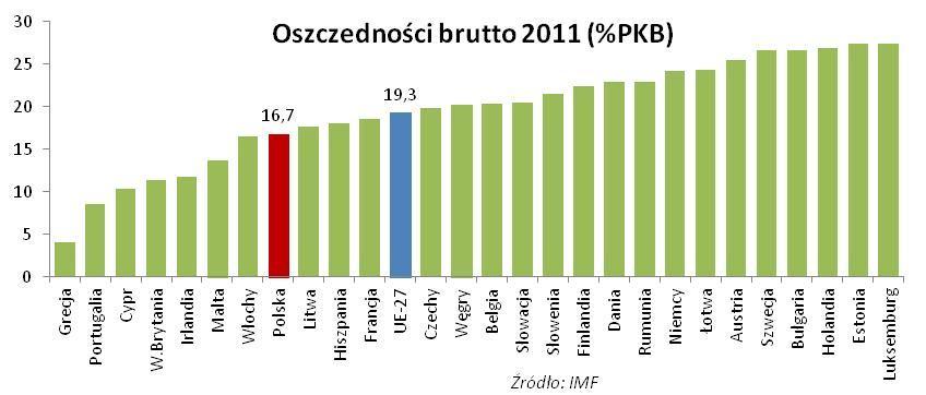 3. Oszczędności i inwestycje ( ) Polska należy w UE do paostw o niskiej stopie oszczędności, co ogranicza możliwości finansowania inwestycji.