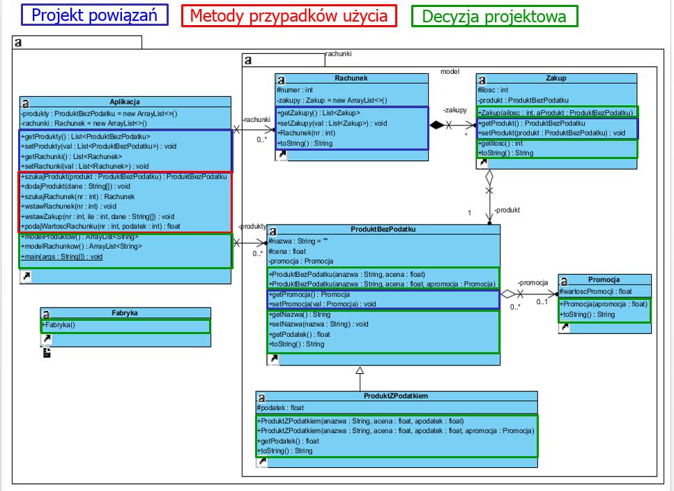 Wzorzec strukturalny Pyłek, który obejmuje klasy, których instancje pełnią rolę pyłków: klasę ProduktBezPodatku i klasę pochodną ProduktZPodatkiem oraz klasę Zakup, której instancje pełnią rolę