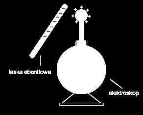 ELEKTOSTAYKA ODDZIAŁYWANIA ELEKTYZOWANIE PZEZ INDUKCJĘ Do nie naelektryzowanego elektroskopu zbliżamy naelektryzowaną laskę ebonitową (-) (bez otykania), a następnie laskę szklaną(+).