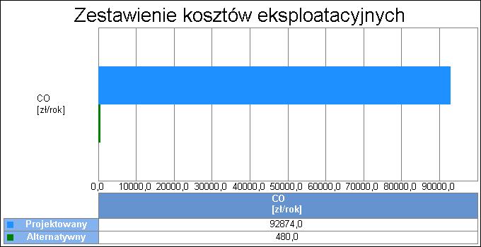 12 Wykres porównawczy kosztów inwestycyjnych systemu ogrzewania i