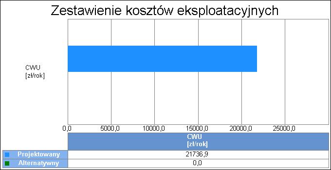 ciepłej wody Wykres porównawczy kosztów