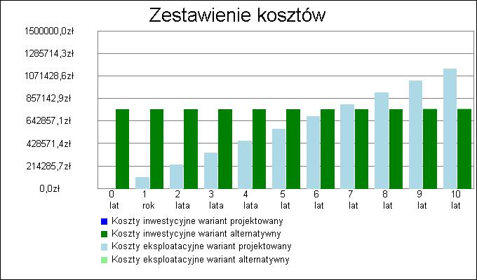18 14. Zestawienie kosztów inwestycyjno - eksploatacyjnych za okres 10.00 lat Wykres zestawienia kosztów inwestycyjnych i eksploatacyjnych za okres 10.