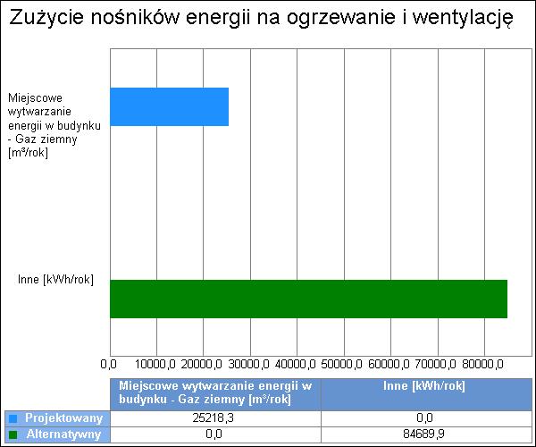 6 6. Charakterystyka źródeł energii systemu ogrzewania i wentylacji 6.1. Budynek projektowany Rodzaj paliwa Miejscowe wytwarzanie energii w budynku - Gaz ziemny Udział % H,tot H u Jedn.