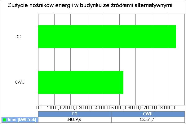 9 Wykres zużycia nośników energii dla